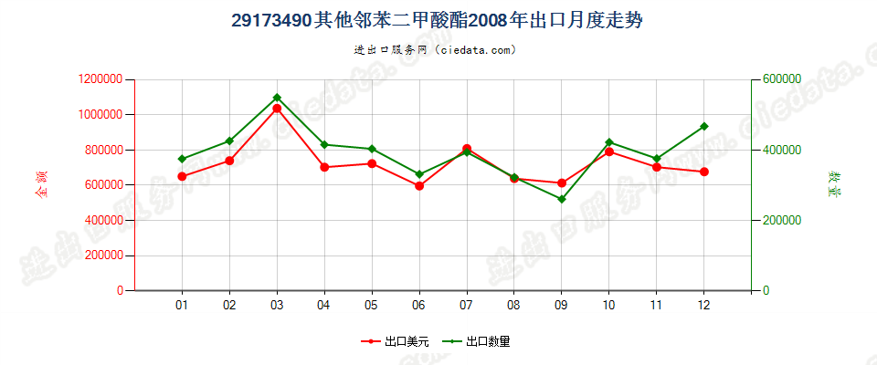 29173490其他邻苯二甲酸酯出口2008年月度走势图