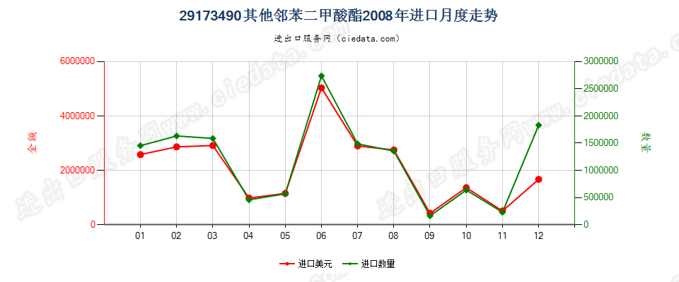 29173490其他邻苯二甲酸酯进口2008年月度走势图