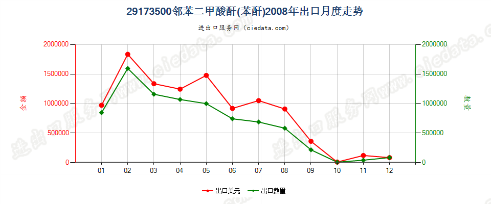 29173500邻苯二甲酸酐出口2008年月度走势图