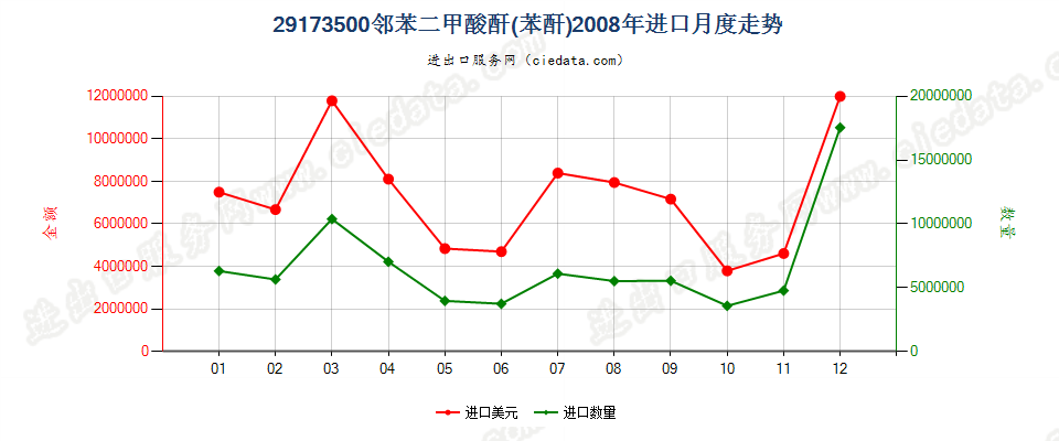 29173500邻苯二甲酸酐进口2008年月度走势图