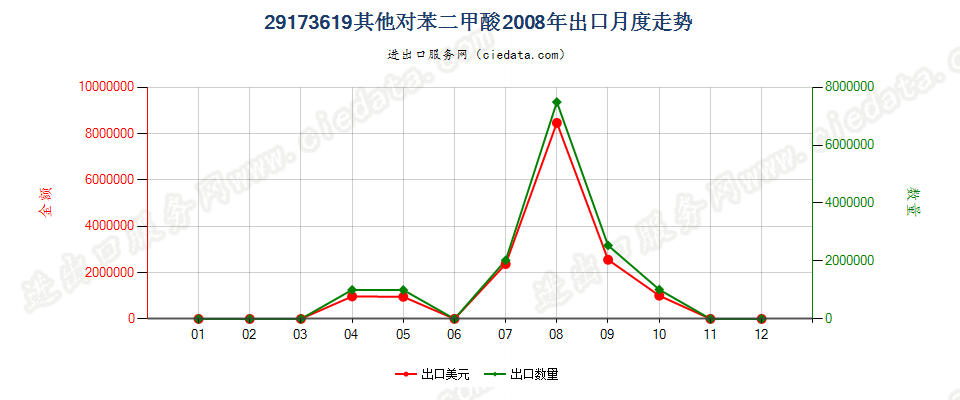 29173619其他对苯二甲酸出口2008年月度走势图