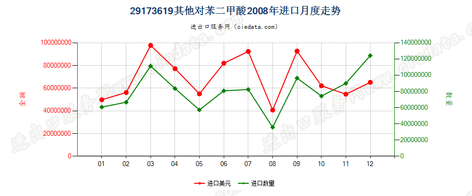 29173619其他对苯二甲酸进口2008年月度走势图