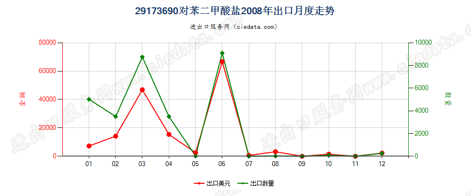 29173690对苯二甲酸盐出口2008年月度走势图