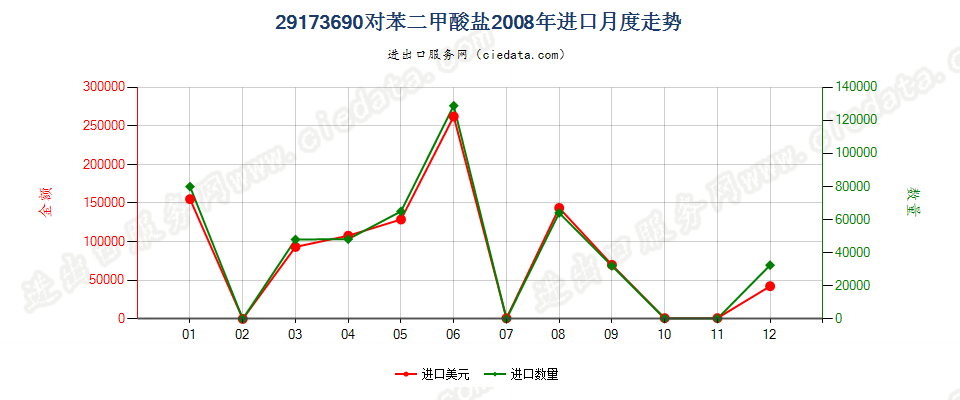 29173690对苯二甲酸盐进口2008年月度走势图