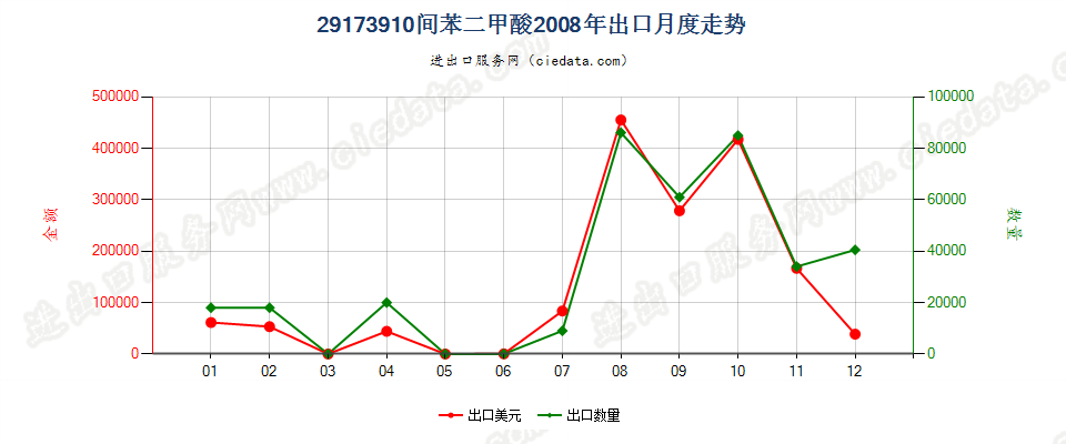 29173910间苯二甲酸出口2008年月度走势图