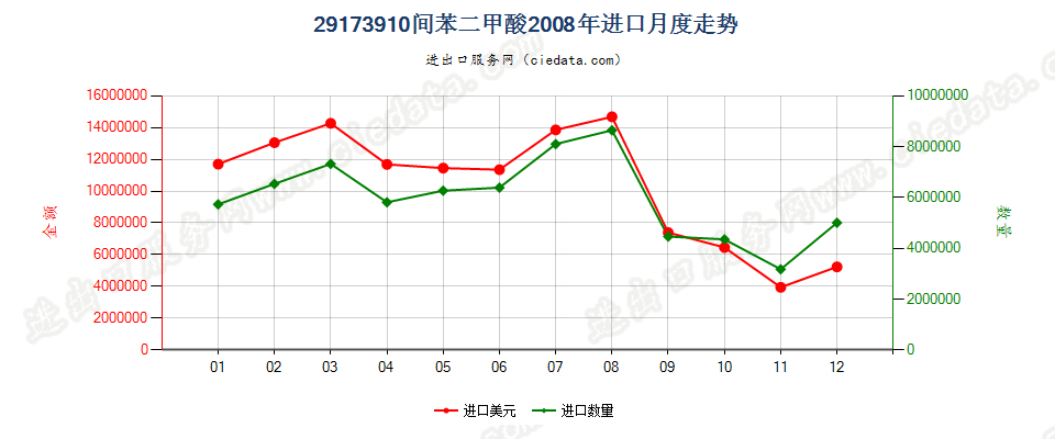 29173910间苯二甲酸进口2008年月度走势图