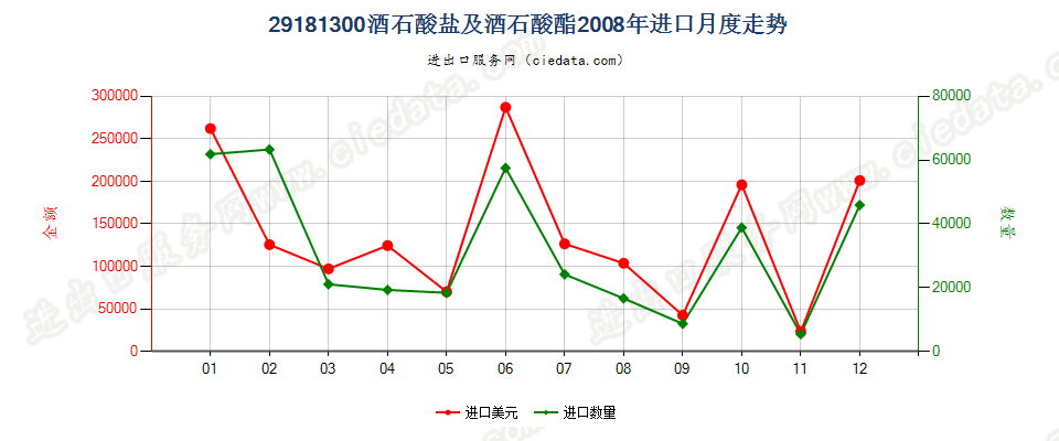 29181300酒石酸盐及酒石酸酯进口2008年月度走势图