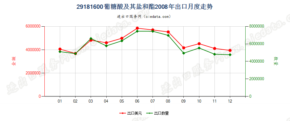 29181600葡糖酸及其盐和酯出口2008年月度走势图