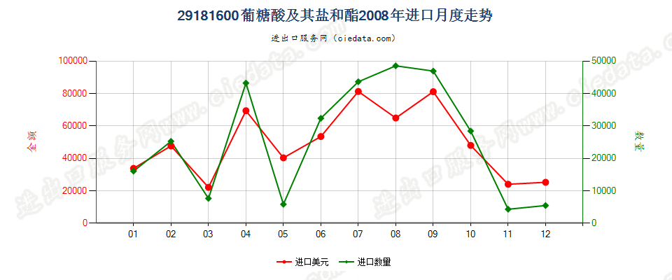 29181600葡糖酸及其盐和酯进口2008年月度走势图