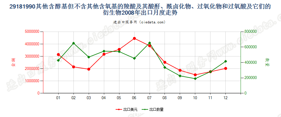 29181990(2017STOP)其他含醇基但不含其他含氧基的羧酸出口2008年月度走势图