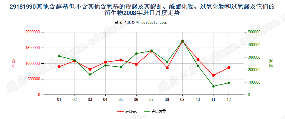 29181990(2017STOP)其他含醇基但不含其他含氧基的羧酸进口2008年月度走势图