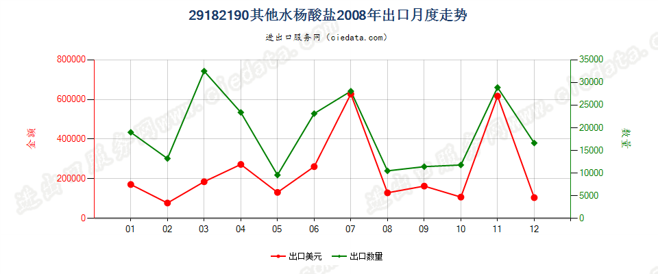 29182190其他水杨酸盐出口2008年月度走势图