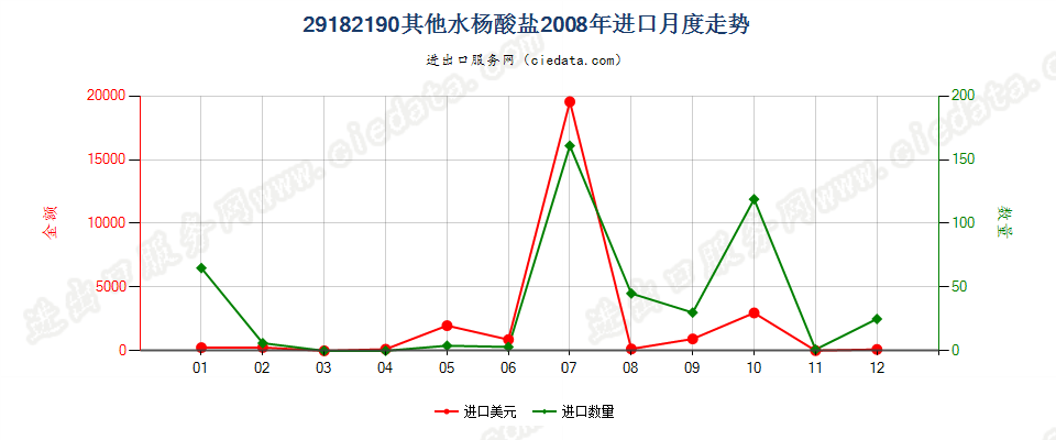 29182190其他水杨酸盐进口2008年月度走势图