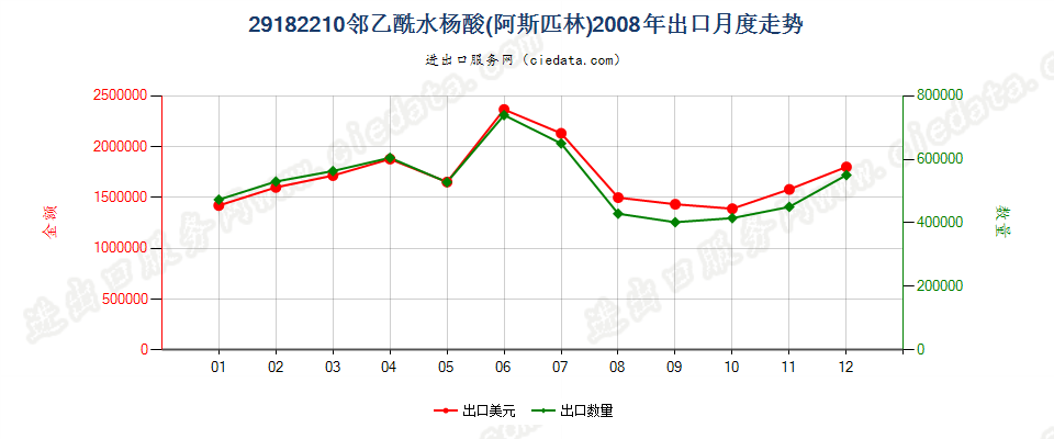 29182210邻乙酰水杨酸（阿斯匹林）出口2008年月度走势图