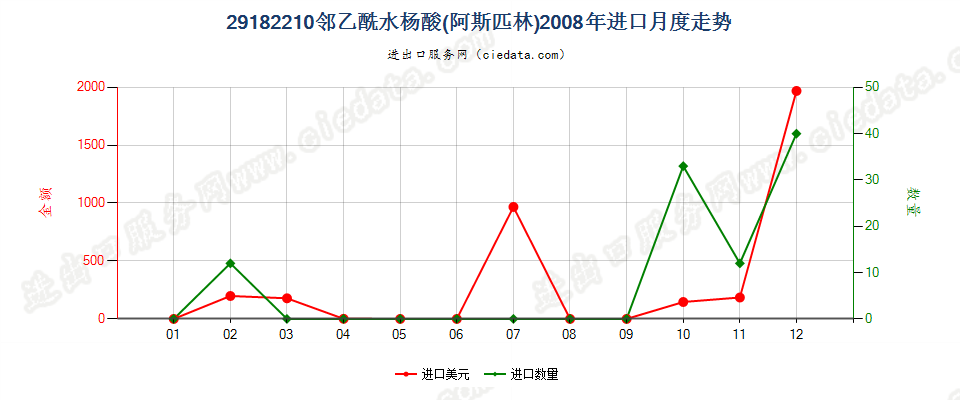 29182210邻乙酰水杨酸（阿斯匹林）进口2008年月度走势图