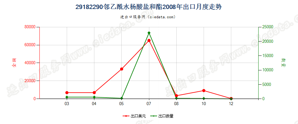 29182290邻乙酰水杨酸盐和酯出口2008年月度走势图