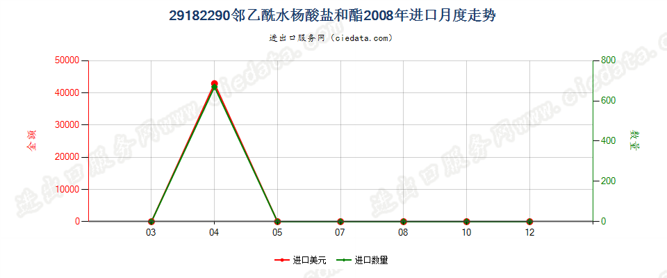 29182290邻乙酰水杨酸盐和酯进口2008年月度走势图