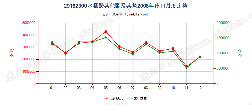 29182300水杨酸的其他酯及其盐出口2008年月度走势图