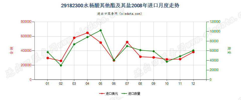 29182300水杨酸的其他酯及其盐进口2008年月度走势图