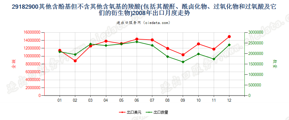 29182900其他含酚基羧酸等及其衍生物出口2008年月度走势图