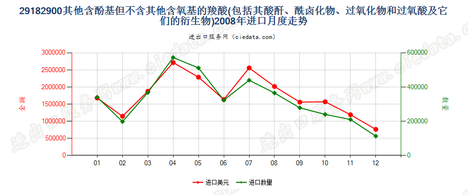 29182900其他含酚基羧酸等及其衍生物进口2008年月度走势图