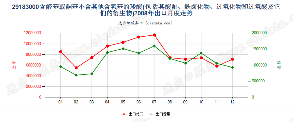 29183000含醛基或酮基的羧酸等及其衍生物出口2008年月度走势图