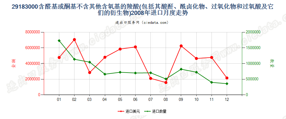 29183000含醛基或酮基的羧酸等及其衍生物进口2008年月度走势图