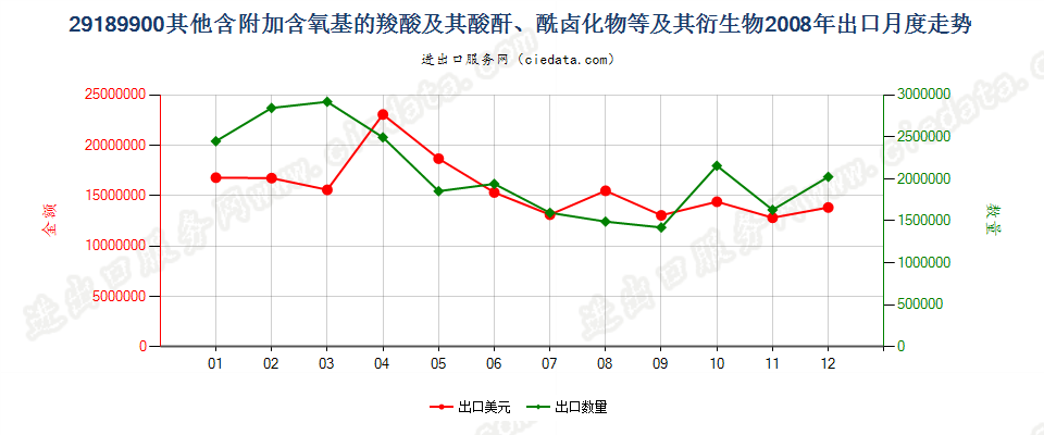 29189900其他含附加含氧基羧酸及其酸酐等及其衍生物出口2008年月度走势图