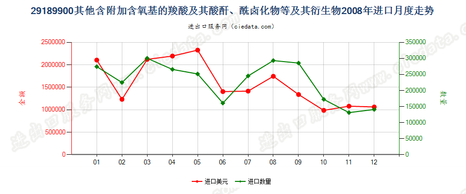 29189900其他含附加含氧基羧酸及其酸酐等及其衍生物进口2008年月度走势图