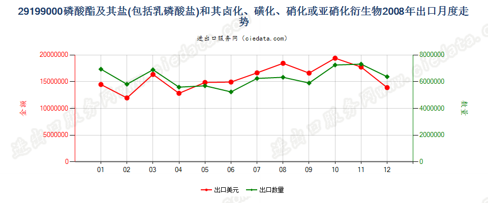 29199000其他磷酸脂及盐和卤、磺、硝或亚硝化衍生物出口2008年月度走势图