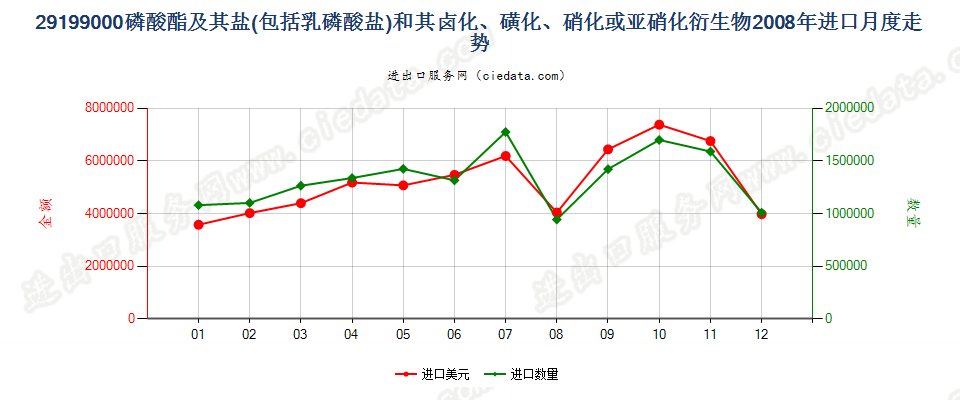 29199000其他磷酸脂及盐和卤、磺、硝或亚硝化衍生物进口2008年月度走势图