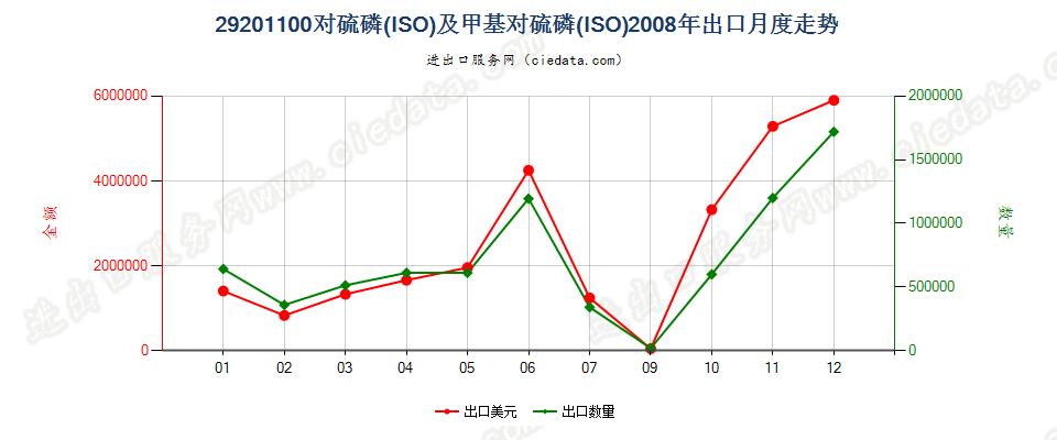 29201100对硫磷及甲基对硫磷出口2008年月度走势图