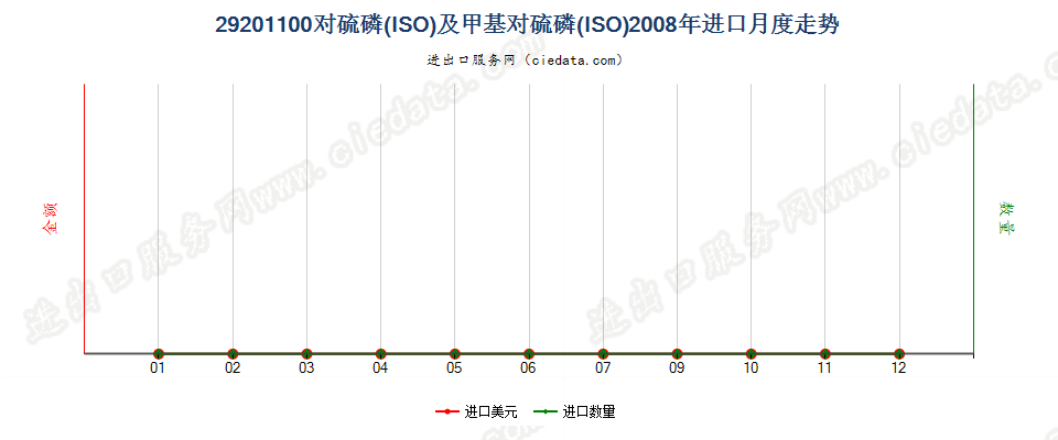 29201100对硫磷及甲基对硫磷进口2008年月度走势图