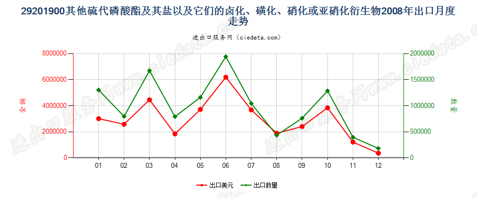 29201900其他硫代磷酸酯及盐和卤、磺、硝化等衍生物出口2008年月度走势图