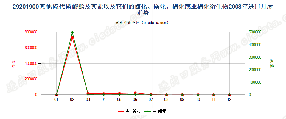 29201900其他硫代磷酸酯及盐和卤、磺、硝化等衍生物进口2008年月度走势图