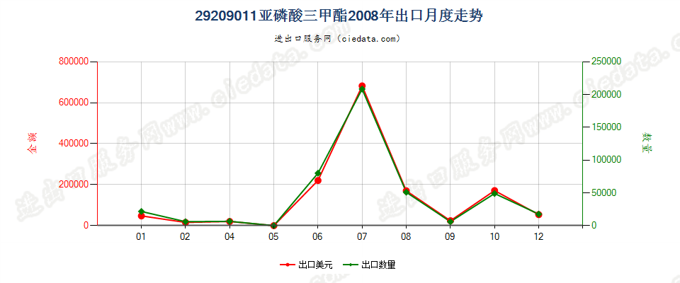 29209011(2017STOP)亚磷酸三甲酯出口2008年月度走势图