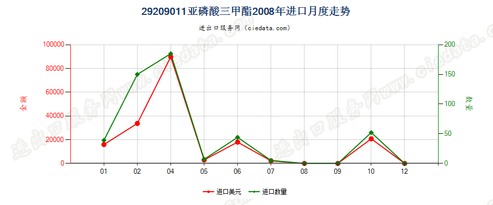 29209011(2017STOP)亚磷酸三甲酯进口2008年月度走势图