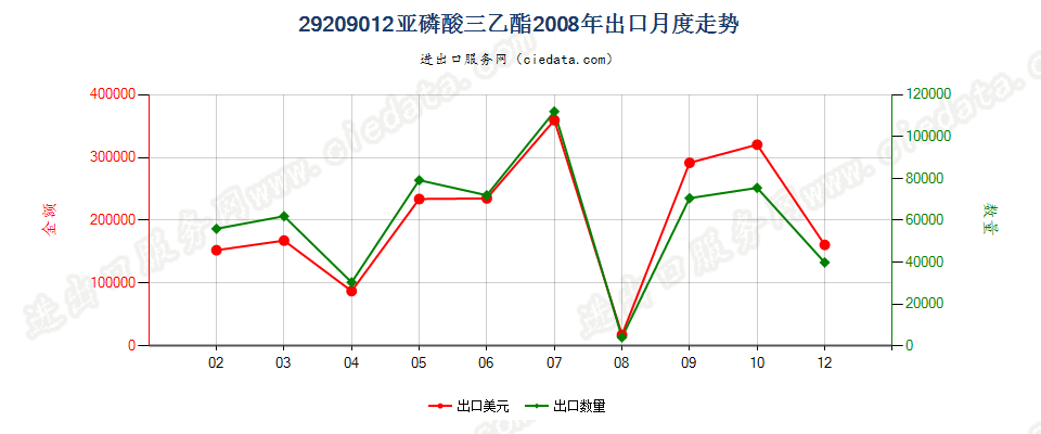 29209012(2017STOP)亚磷酸三乙酯出口2008年月度走势图