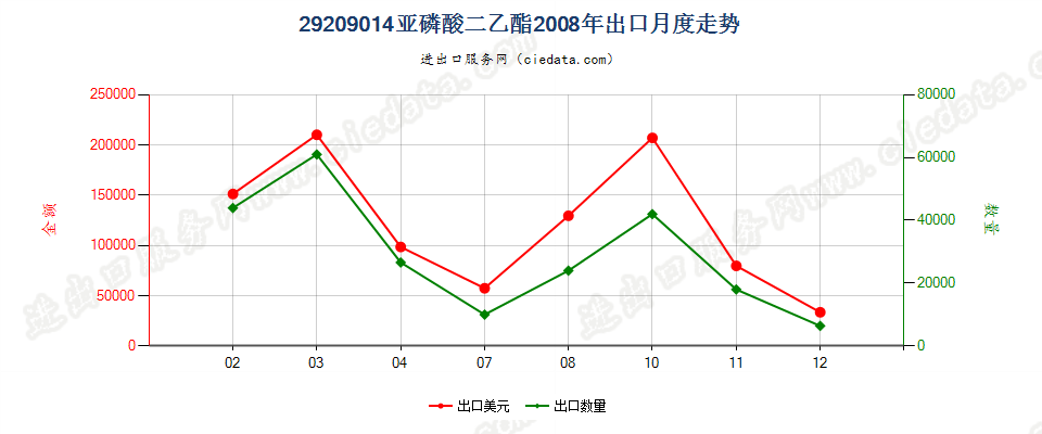 29209014(2017STOP)亚磷酸二乙酯出口2008年月度走势图