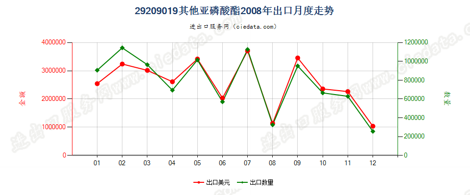 29209019(2017STOP)亚磷酸酯出口2008年月度走势图