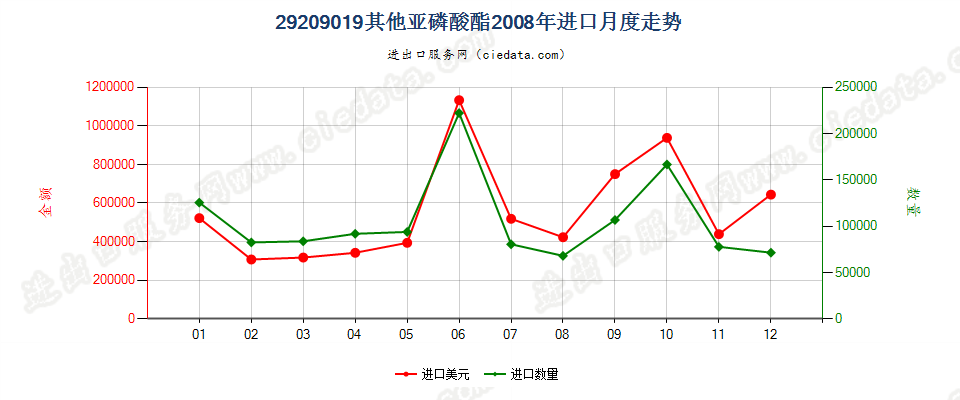 29209019(2017STOP)亚磷酸酯进口2008年月度走势图