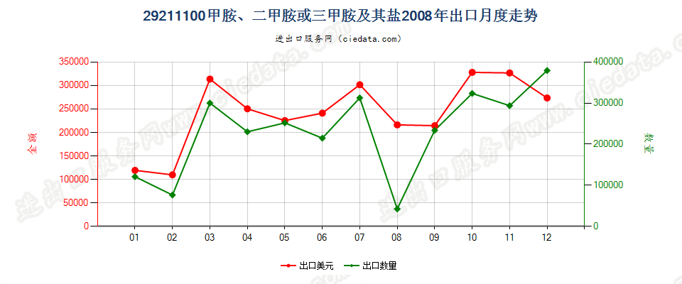 29211100甲胺、二甲胺或三甲胺及其盐出口2008年月度走势图