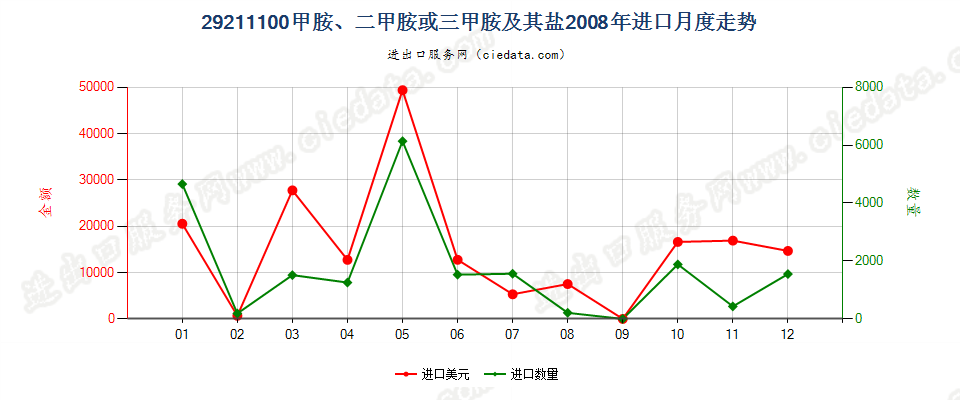 29211100甲胺、二甲胺或三甲胺及其盐进口2008年月度走势图