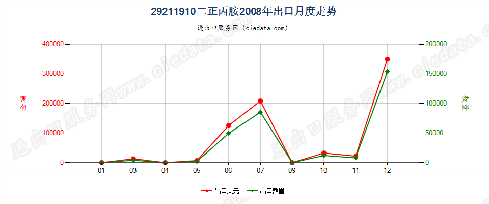 29211910二正丙胺出口2008年月度走势图