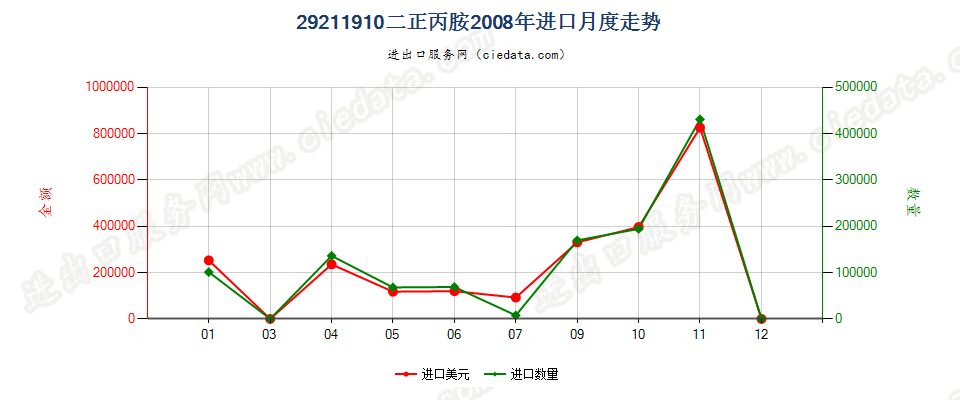 29211910二正丙胺进口2008年月度走势图