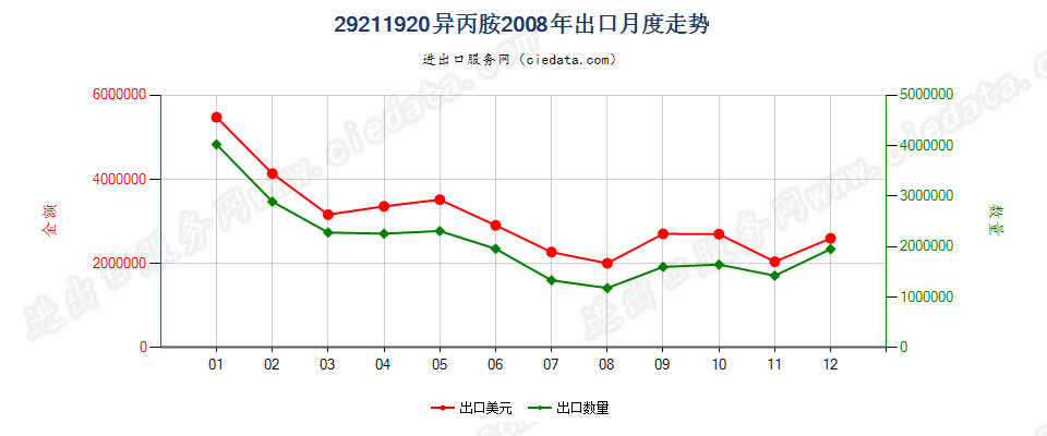 29211920异丙胺出口2008年月度走势图