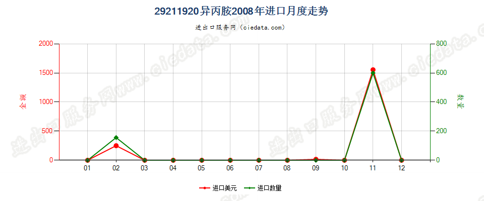 29211920异丙胺进口2008年月度走势图