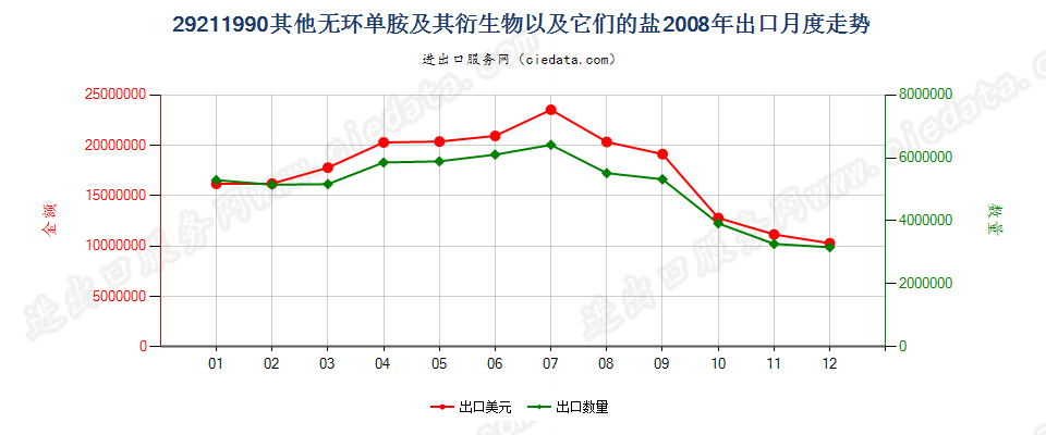 29211990未列名无环单胺及其衍生物以及它们的盐出口2008年月度走势图