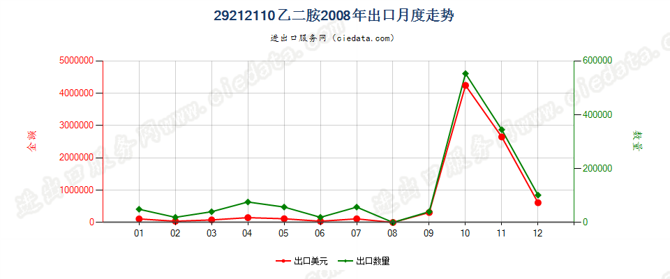 29212110乙二胺出口2008年月度走势图