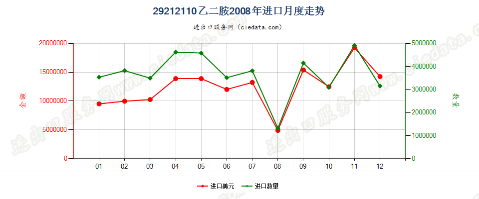 29212110乙二胺进口2008年月度走势图